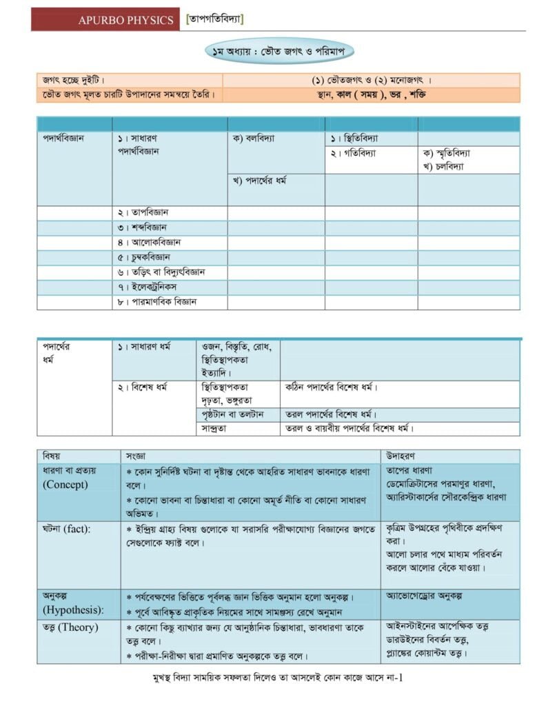 Physics 1st Paper (Apurbo Physics)